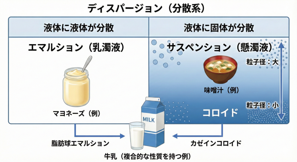 ディスパージョン（分散系）のイメージ
