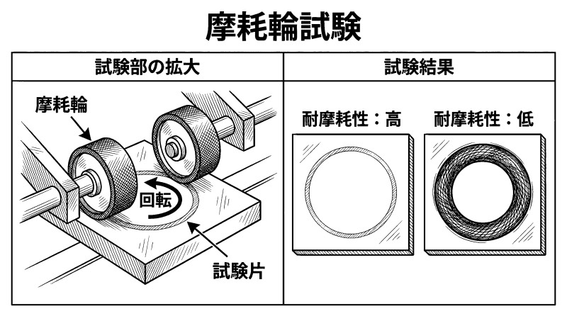 摩耗輪試験の様子　白黒のイラスト。試験部の拡大と試験結果。AI生成