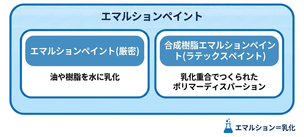 エマルションペイントイメージ図
